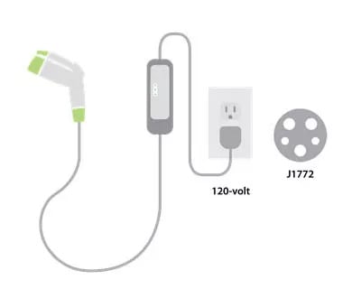 Level 1 charging using a 110–120V household outlet